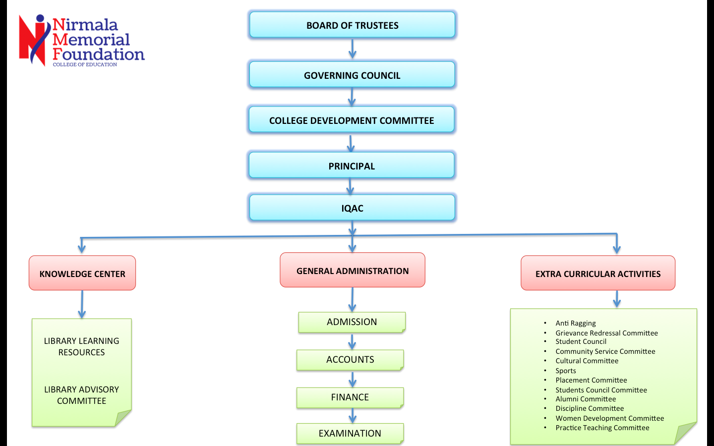 Organogram236541